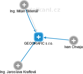 GEOGRAFIC s.r.o. - náhled vizuálního zobrazení vztahů obchodního rejstříku