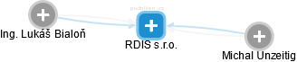 RDIS s.r.o. - náhled vizuálního zobrazení vztahů obchodního rejstříku