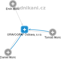 GRAVOGRAF Ostrava, s.r.o. - náhled vizuálního zobrazení vztahů obchodního rejstříku