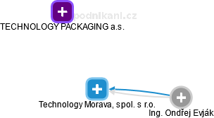 Technology Morava, spol. s r.o. - náhled vizuálního zobrazení vztahů obchodního rejstříku