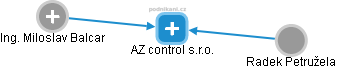 AZ control s.r.o. - náhled vizuálního zobrazení vztahů obchodního rejstříku