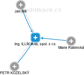 Ing. ILLÍK-RAIL spol. s r.o. - náhled vizuálního zobrazení vztahů obchodního rejstříku