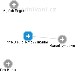 NYKU s.r.o. Krnov v likvidaci - náhled vizuálního zobrazení vztahů obchodního rejstříku