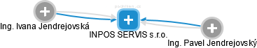 INPOS SERVIS s.r.o. - náhled vizuálního zobrazení vztahů obchodního rejstříku