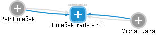 Koleček trade s.r.o. - náhled vizuálního zobrazení vztahů obchodního rejstříku