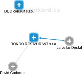 RONDO RESTAURANT s.r.o. - náhled vizuálního zobrazení vztahů obchodního rejstříku