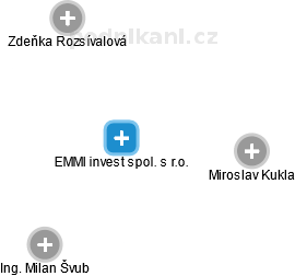 EMMI invest spol. s r.o. - náhled vizuálního zobrazení vztahů obchodního rejstříku
