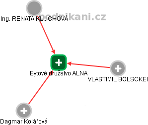 Bytové družstvo ALNA - náhled vizuálního zobrazení vztahů obchodního rejstříku