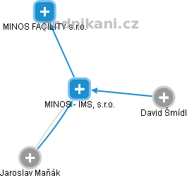 MINOS - IMS, s.r.o. - náhled vizuálního zobrazení vztahů obchodního rejstříku