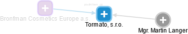 Tormato, s.r.o. - náhled vizuálního zobrazení vztahů obchodního rejstříku