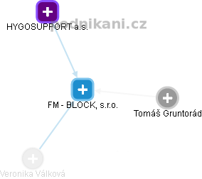 FM - BLOCK, s.r.o. - náhled vizuálního zobrazení vztahů obchodního rejstříku