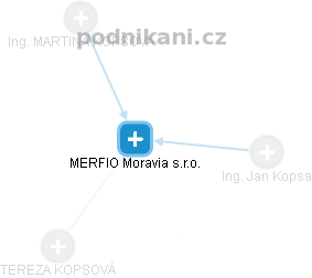 MERFIO Moravia s.r.o. - náhled vizuálního zobrazení vztahů obchodního rejstříku