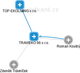 TRAWEKO 96 s.r.o. - náhled vizuálního zobrazení vztahů obchodního rejstříku