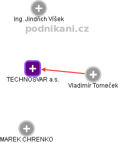 TECHNOSVAR a.s. - náhled vizuálního zobrazení vztahů obchodního rejstříku