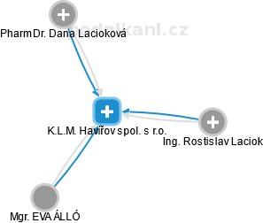 K.L.M. Havířov spol. s r.o. - náhled vizuálního zobrazení vztahů obchodního rejstříku