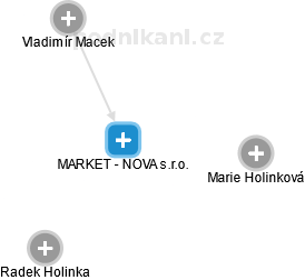 MARKET - NOVA s.r.o. - náhled vizuálního zobrazení vztahů obchodního rejstříku