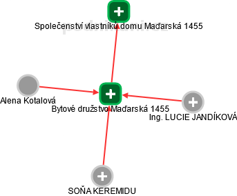 Bytové družstvo Maďarská 1455 - náhled vizuálního zobrazení vztahů obchodního rejstříku