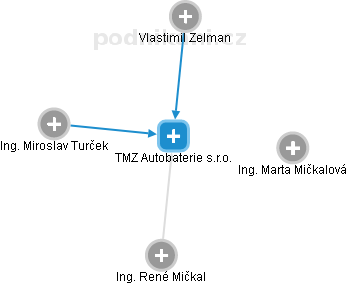 TMZ Autobaterie s.r.o. - náhled vizuálního zobrazení vztahů obchodního rejstříku