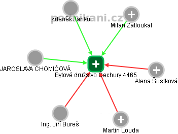 Bytové družstvo Čechury 4465 - náhled vizuálního zobrazení vztahů obchodního rejstříku