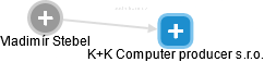 K+K Computer producer s.r.o. - náhled vizuálního zobrazení vztahů obchodního rejstříku