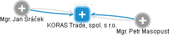 KORAS Trade, spol. s r.o. - náhled vizuálního zobrazení vztahů obchodního rejstříku