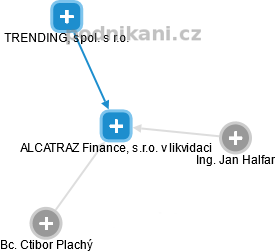 ALCATRAZ Finance, s.r.o. v likvidaci - náhled vizuálního zobrazení vztahů obchodního rejstříku