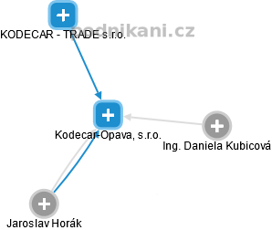 Kodecar-Opava, s.r.o. - náhled vizuálního zobrazení vztahů obchodního rejstříku
