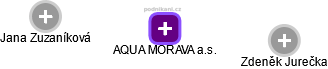AQUA MORAVA a.s. - náhled vizuálního zobrazení vztahů obchodního rejstříku