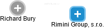 Rimini Group, s.r.o. - náhled vizuálního zobrazení vztahů obchodního rejstříku