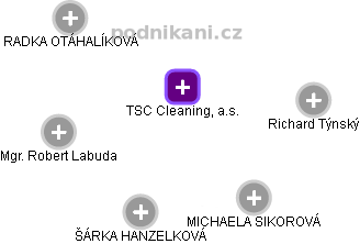 TSC Cleaning, a.s. - náhled vizuálního zobrazení vztahů obchodního rejstříku