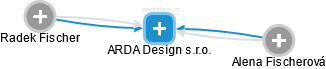 ARDA Design s.r.o. - náhled vizuálního zobrazení vztahů obchodního rejstříku
