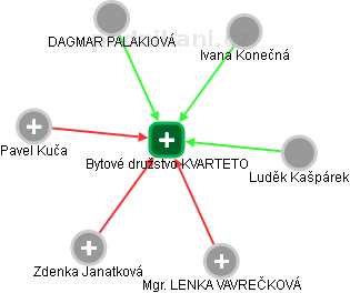 Bytové družstvo KVARTETO - náhled vizuálního zobrazení vztahů obchodního rejstříku