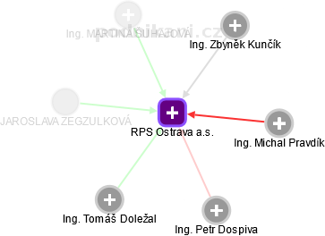 RPS Ostrava a.s. - náhled vizuálního zobrazení vztahů obchodního rejstříku