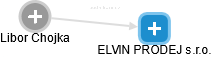 ELVIN PRODEJ s.r.o. - náhled vizuálního zobrazení vztahů obchodního rejstříku