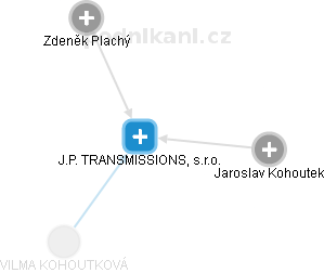 J.P. TRANSMISSIONS, s.r.o. - náhled vizuálního zobrazení vztahů obchodního rejstříku