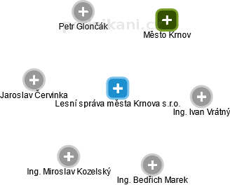Lesní správa města Krnova s.r.o. - náhled vizuálního zobrazení vztahů obchodního rejstříku