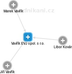 Vavřík EVJ spol. s r.o. - náhled vizuálního zobrazení vztahů obchodního rejstříku