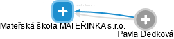 Mateřská škola MATEŘINKA s.r.o. - náhled vizuálního zobrazení vztahů obchodního rejstříku