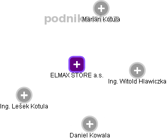 ELMAX STORE a.s. - náhled vizuálního zobrazení vztahů obchodního rejstříku