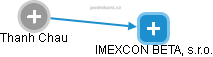 IMEXCON BETA, s.r.o. - náhled vizuálního zobrazení vztahů obchodního rejstříku