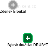 Bytové družstvo DRUBYT - náhled vizuálního zobrazení vztahů obchodního rejstříku