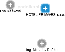 HOTEL PRIMAVESI s.r.o. - náhled vizuálního zobrazení vztahů obchodního rejstříku