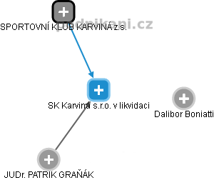 SK Karviná s.r.o. v likvidaci - náhled vizuálního zobrazení vztahů obchodního rejstříku