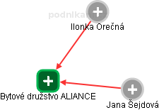 Bytové družstvo ALIANCE - náhled vizuálního zobrazení vztahů obchodního rejstříku