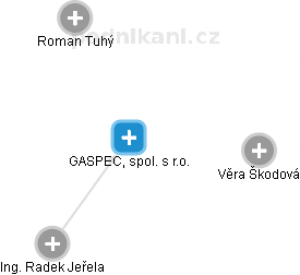 GASPEC, spol. s r.o. - náhled vizuálního zobrazení vztahů obchodního rejstříku