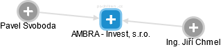 AMBRA - Invest, s.r.o. - náhled vizuálního zobrazení vztahů obchodního rejstříku