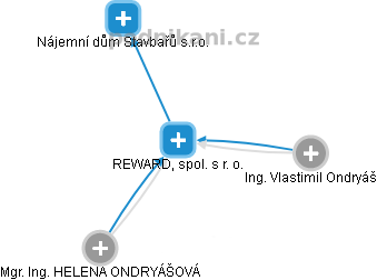 REWARD, spol. s r. o. - náhled vizuálního zobrazení vztahů obchodního rejstříku