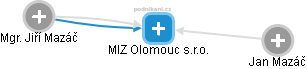MIZ Olomouc s.r.o. - náhled vizuálního zobrazení vztahů obchodního rejstříku