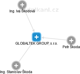 GLOBALTEK GROUP, s.r.o. - náhled vizuálního zobrazení vztahů obchodního rejstříku