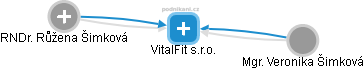 VitalFit s.r.o. - náhled vizuálního zobrazení vztahů obchodního rejstříku